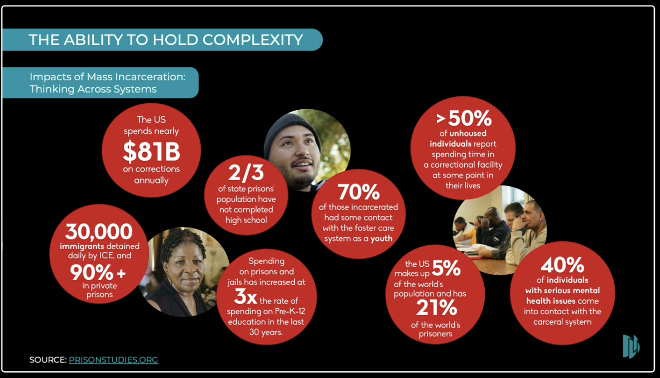 slide illustrating statistics as follows The US spends nearly $81 billion a year on corrections, 30,000 immigrants are detained by ICE each day and 90% are in private prisons, 2/3 of state prison populations have not completed high school, spending on prisons and jails has increased at three times the rate of spending on Pre-K-12 education in the US in the last 30 years, 70% of those incarcerated had some contact with the foster care system, more than 50% of unhoused people spent time in a correctional facility, the US makes up 5% of the world's population and holds 21% of the prisoners across the world, and 40% of people with serious mental health issues come into contact with the carceral system